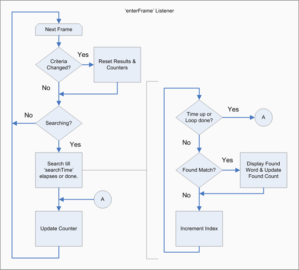 Responsive Real-time Searching Logic Flowchart